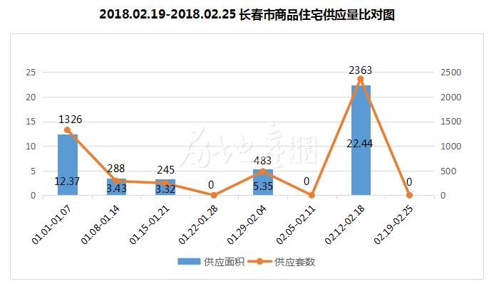 春节后首周长春房价8270元\/平 成交销售排行榜 哪个区受市民喜欢