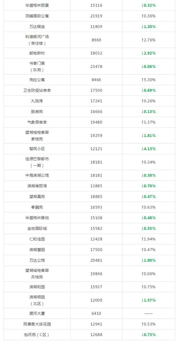 又涨了?合肥5月各区最新房价出炉!算算你家房子涨了多少?