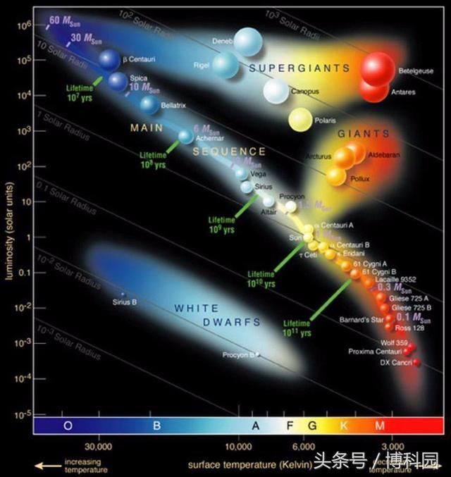 宇宙中最古怪, 最亮想恒星是什么?