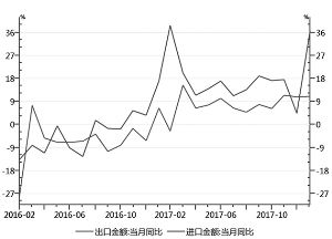 出口平稳增长 表外融资规模缩减