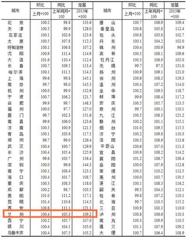 2018年1月兰州楼市价升量跌 春节期间几无成交