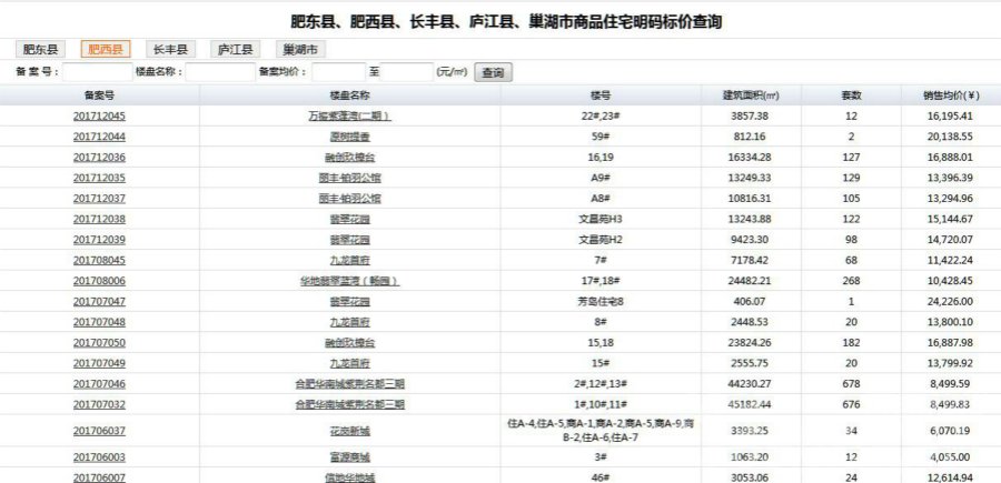 肥西楼市\＂青黄不接\＂ 万元盘难觅 部分二手房价格倒挂至1.6万\