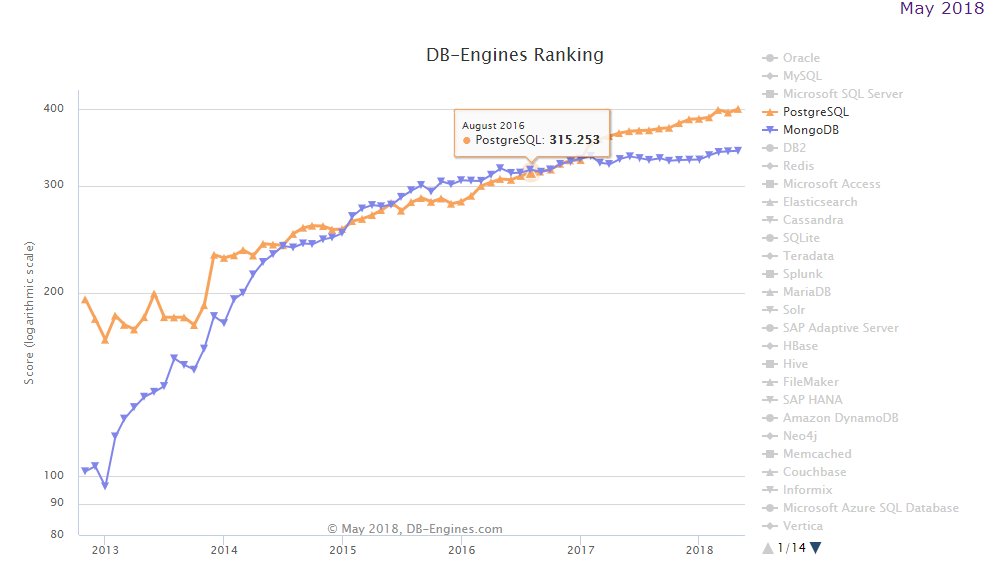 2018年5月全球数据库排名:PostgreSQL 有所回