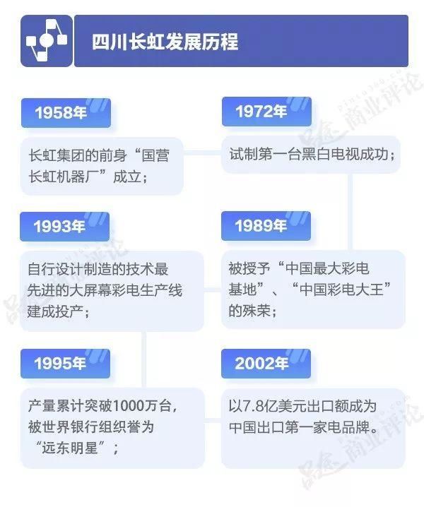 对标海尔的长虹不再“长红”,是被“猪队友”坑了,还是押错赌注