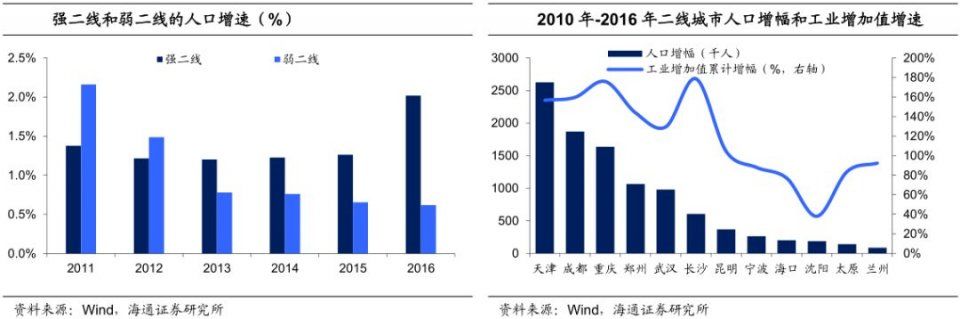 这才是真相:三四线人走了，房价反而上涨，为什么?丨观点