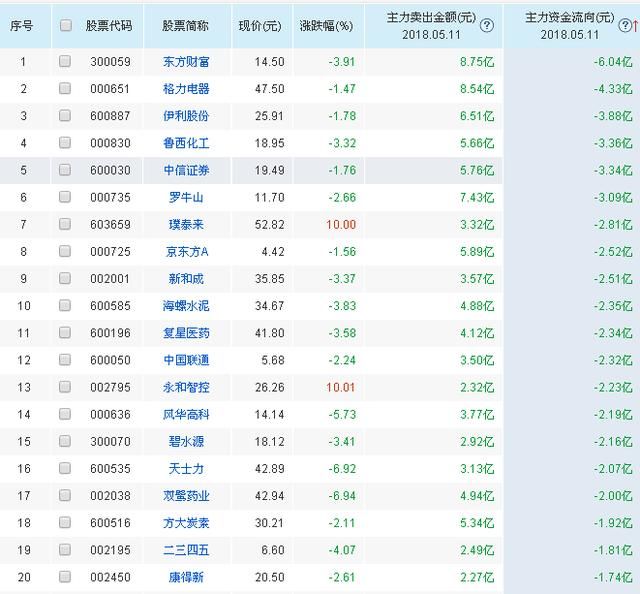 主力资金净流出前50股名单：沙河股份持股散户：又是一地鸡毛！