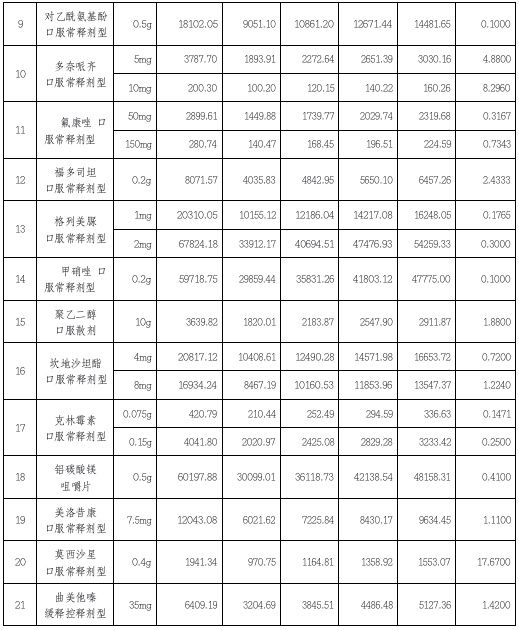 第二批药品集中采购启动