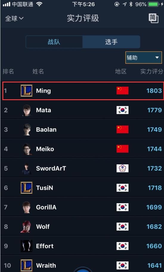 LOL：除Uzi外RNG其他人世界排名如何？小明成世界第1，Letme进前3