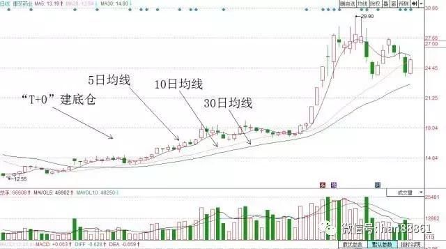 一位顶尖交易员的短线技巧大曝光，简单高效，值得散户牢牢记住！