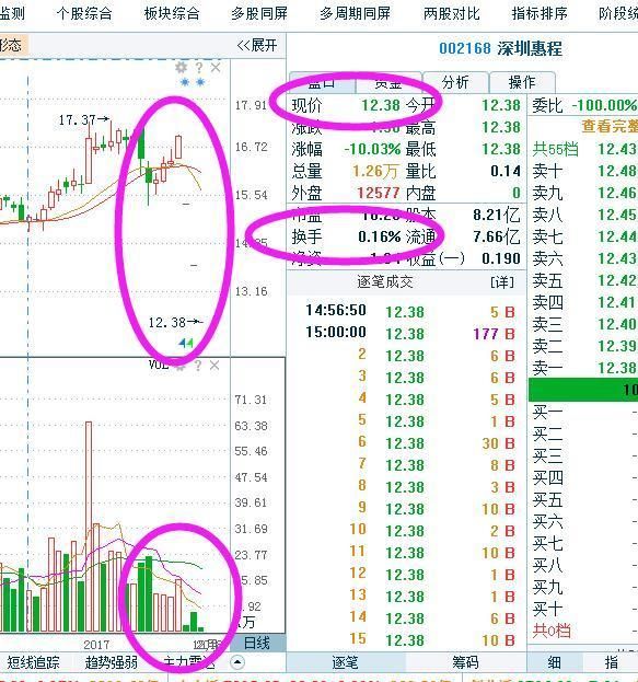 一年半仅交易3天!7000万股挂单封跌停出逃，5万股民惨遭割韭菜!