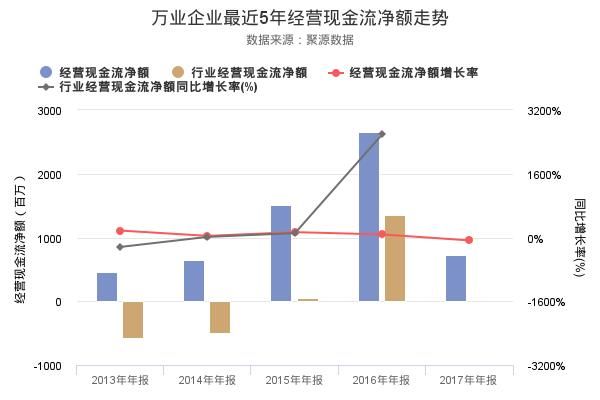 揭秘万业企业2017年年报 资产负债率创上市以