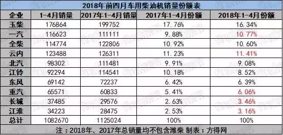 前四月玉柴发动机销量第一！国内车用柴油机销量榜单