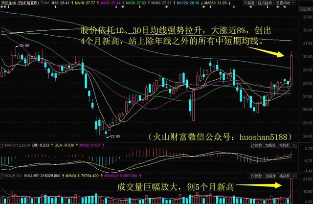 逼近上方强压力区，赣锋锂业盘中创1个月新高！明日留意这只生物