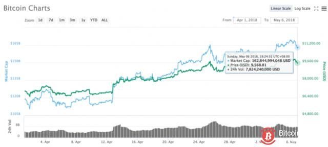 Charlie Shrem：五月将是最后一次低于10000美元买进比特币
