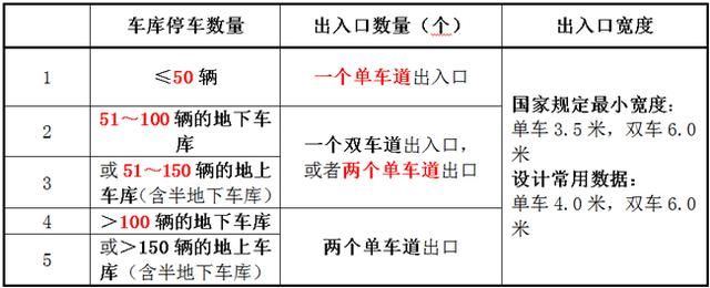 万科(流通于内部)的地下车库设计六大失误