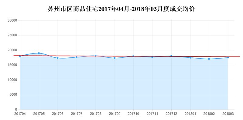 \＂金三\＂新房成交量涨了近5成，而市场还在严控!