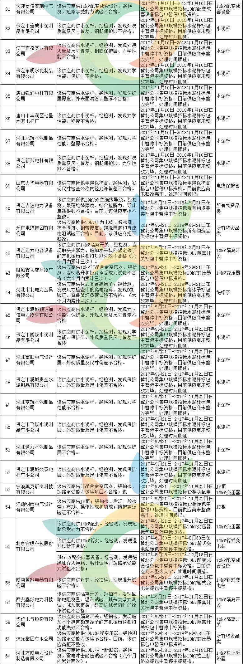 黑名单 | 1168家!国家电网2月份不良供应商名单出炉!