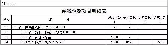 固定资产变卖减征的1%税额能否抵减损失？