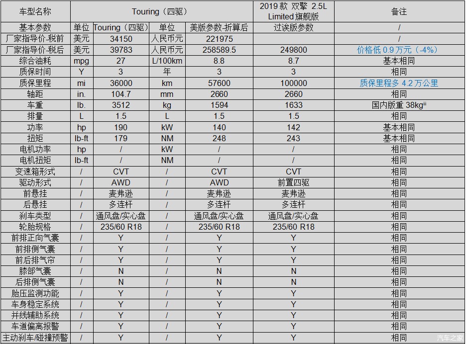 对比揭示真相,2019款本田CR-V中美综合对比