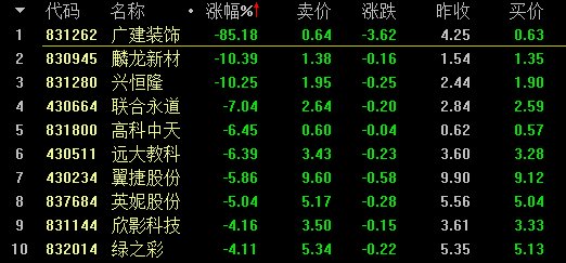 【3月6日新三板收评】做市指数微涨0.02% 总成交4.13亿