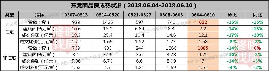 东莞楼市周报：年中供应回暖 全市成交价1.68万元\/