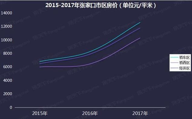 2018张家口等三四线城市房价均过万 原因出在哪？