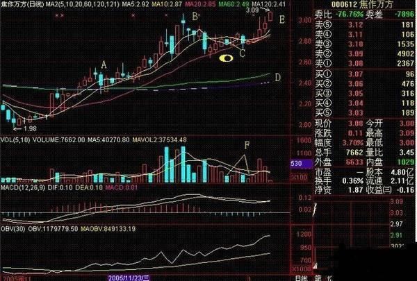 一位炒股天才悟出的实用炒股技巧，熟记了，在股市如鱼得水