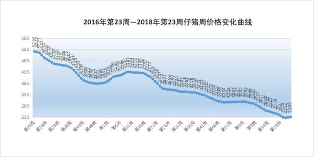 2018年第23周生猪价格、仔猪价格、玉米价格和猪粮比价分析