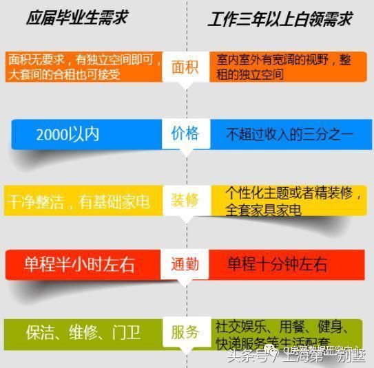 新租赁时代:房子是用来租的，但生活不是，租赁需求多样化!