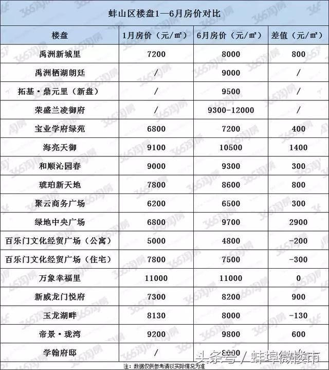 2018上半年蚌埠42家楼盘房价涨跌出炉!某楼盘