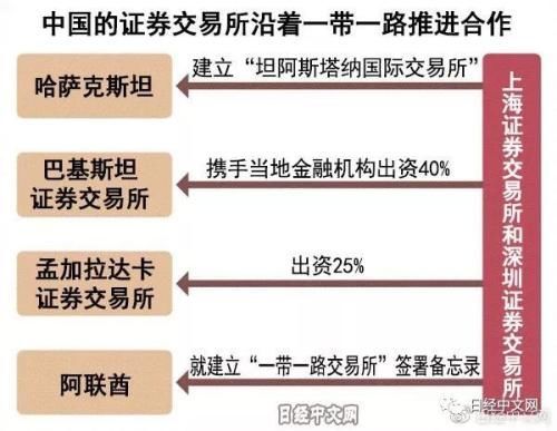 中国打造证券交易所“一带一路”