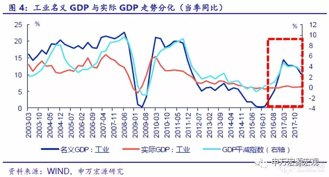 名义GDP向下,实际GDP走平--寻找经济中量的