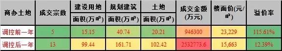 326调控整年暴跌94.6%，北京冰封商办有未来吗？