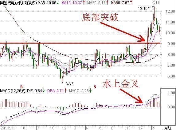 顶尖操盘手揭秘macd炒股技巧：助力散户轻松找到潜力牛股！