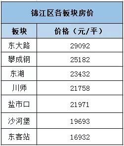 最新!5月成都各区域二手房价地图出炉~来看看你家附近贵不贵