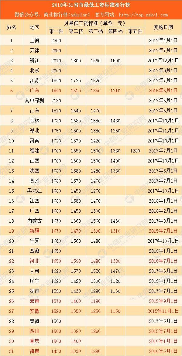 2018年31省市最低工资排行榜