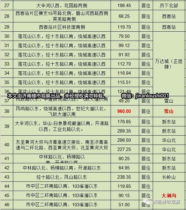 济南开辟楼市新战场，神武、大涧沟、华山北、孙村！雪山千余亩土