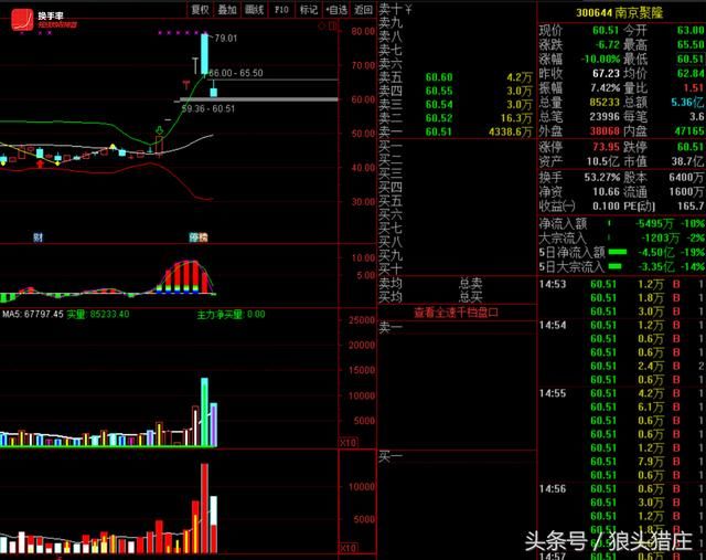 欢乐海割940万南京聚隆，猪肉荣4亿抄底，下跌开始还是上涨中继？