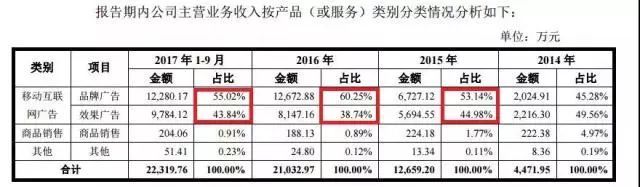 墨迹天气IPO，伪“独角兽”已暴露“成长的烦恼