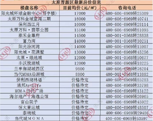 太原5月六区最全房价新鲜出炉 看看你家是涨还是跌？