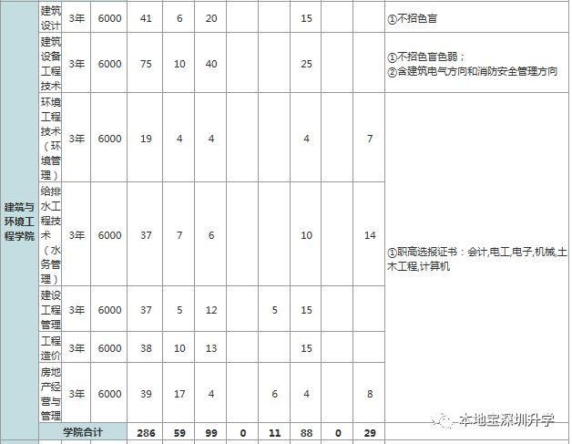 专科院校中的清华!深职院2018年招生计划出