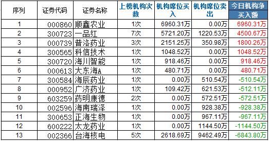 机构龙虎榜:消费股获关注 1机构买顺鑫农业6960万