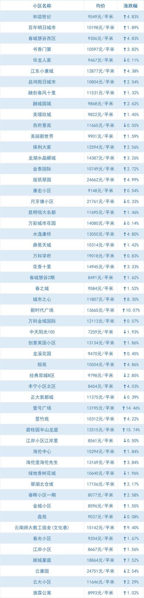 全线下跌、大降！昆明5月最新小区价格出炉，快看你家还好吗