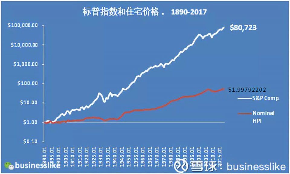 什么是多数人最好的投资?--数据和讨论