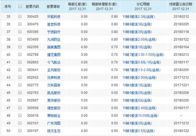 节后必炒题材，这50只高送转个股名单收好，股民：整理得太及时了