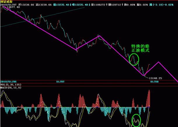MACD精准买卖点方法，入市超过一年散户必须会看！