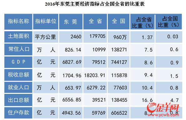 东莞晒了份成绩单 经济总量全国排名攀升至20