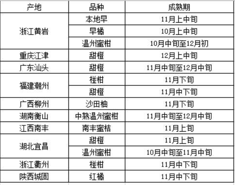 柑橘产区主栽品种到底哪个时间段是成熟期？