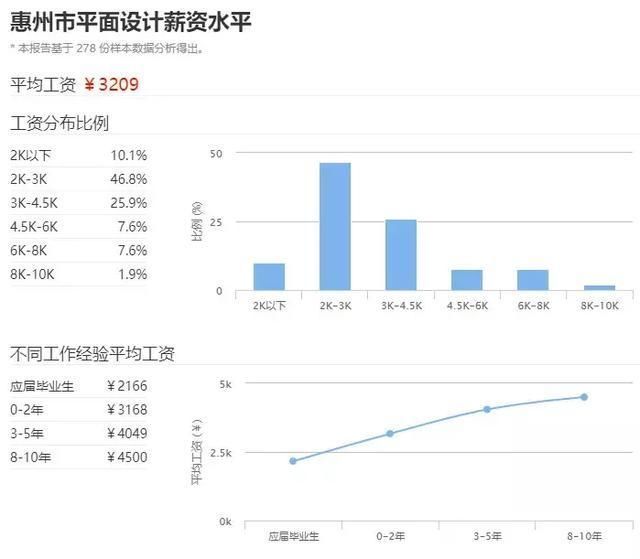 2018年最真实的惠州平均工资水平!这一次大家