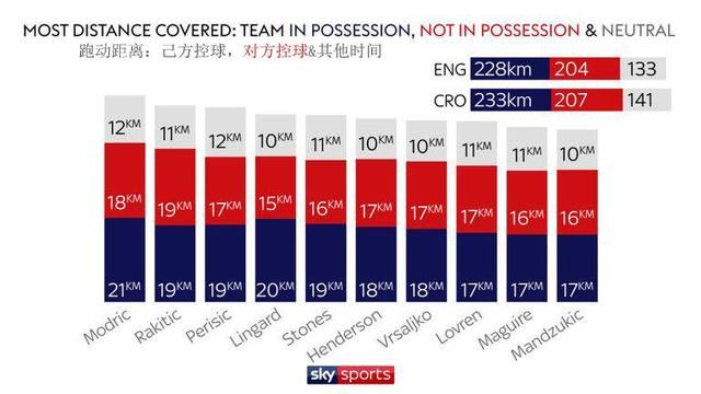 英格兰克罗地亚两队本届世界杯目前数据全对比